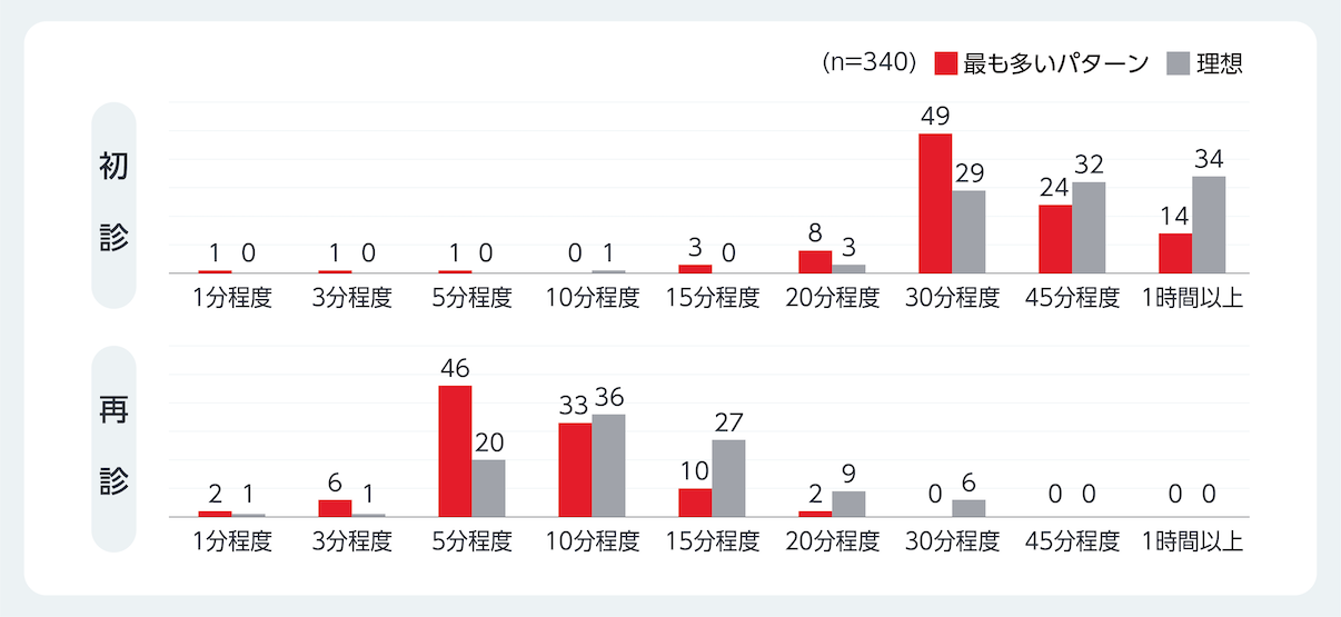 アンケート結果：理想及び実際の初診時間と再診時間