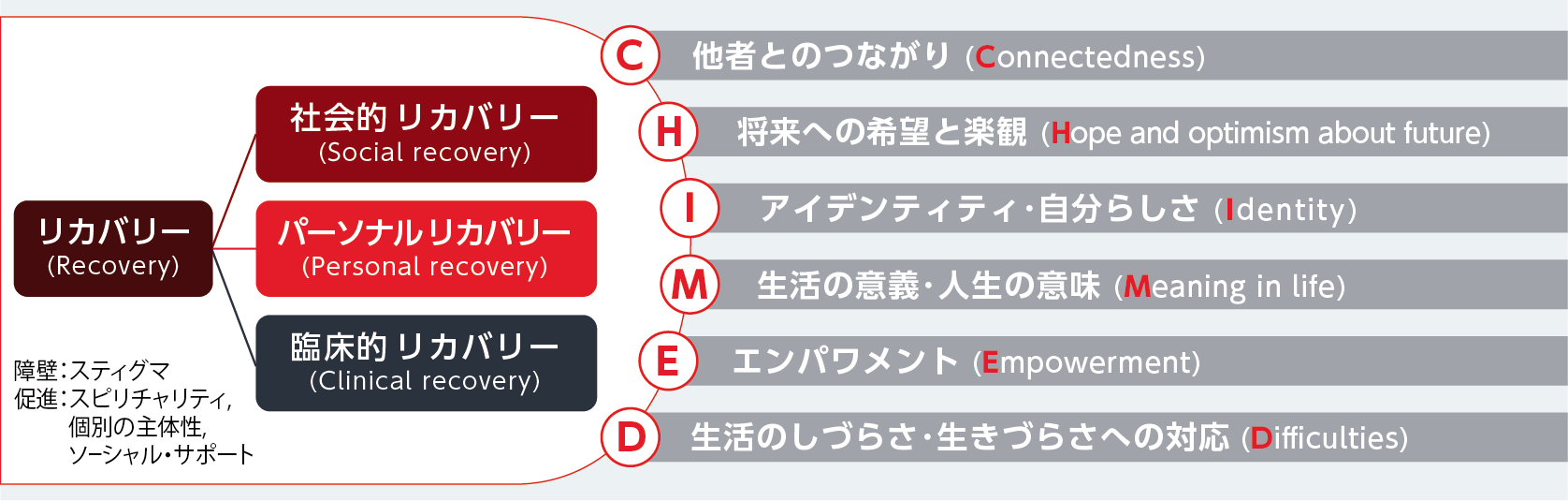 リカバリーを達成するための戦略的アプローチ