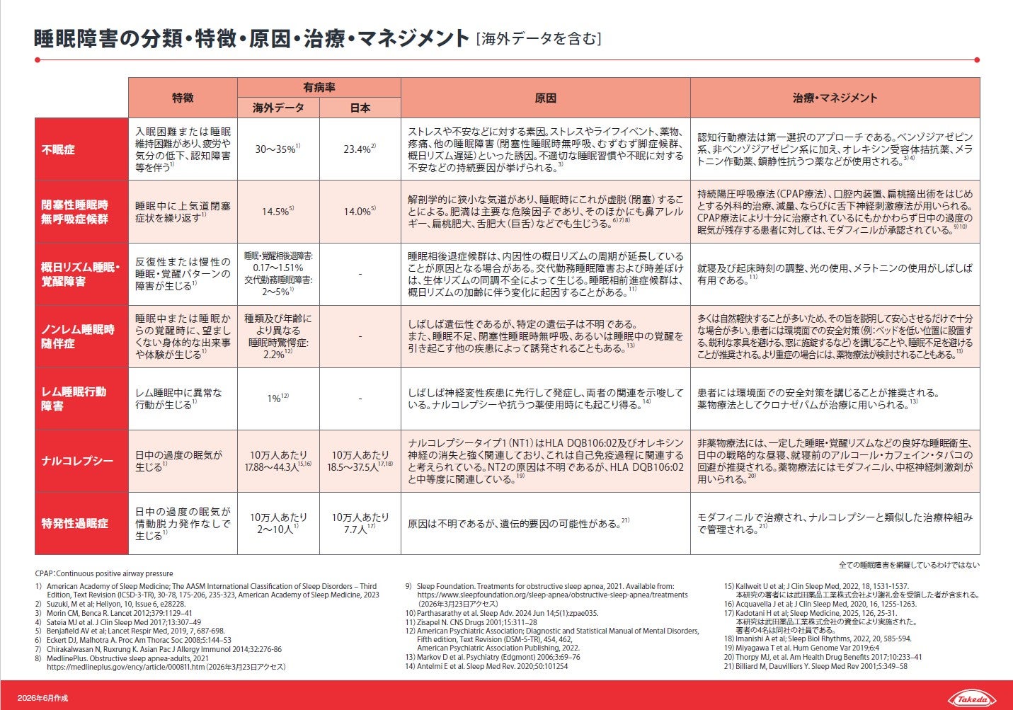 睡眠障害の分類