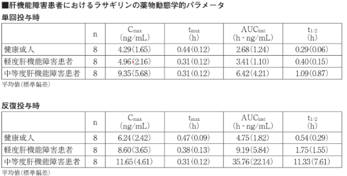 肝機能障害患者におけるラサギリンの薬物動態学的パラメータ