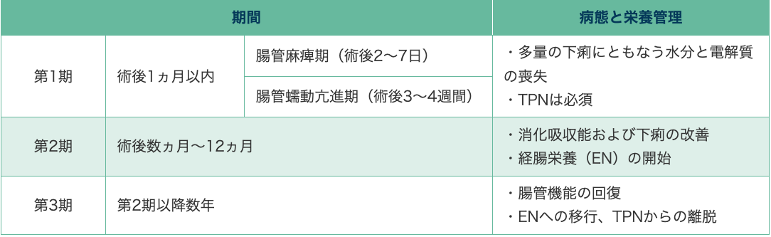 表2 SBSの術後経過と病態