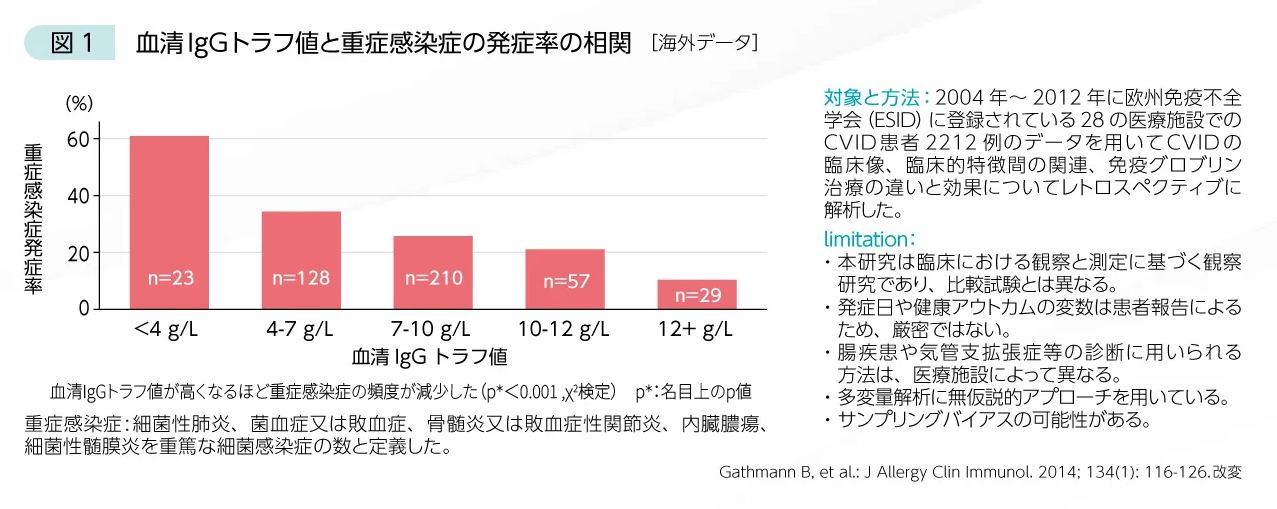 原発性免疫不全症における感染症とその管理～抗体産生不全症を