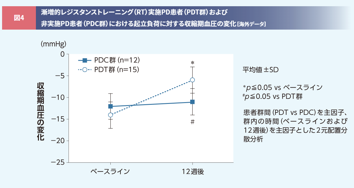 ALC_漸増的レジスタンストレーニング（RT）実施PD患者（PDT群）および非実施PD患者（PDC群）における起立負荷に対する収縮期血圧の変化［海外データ］