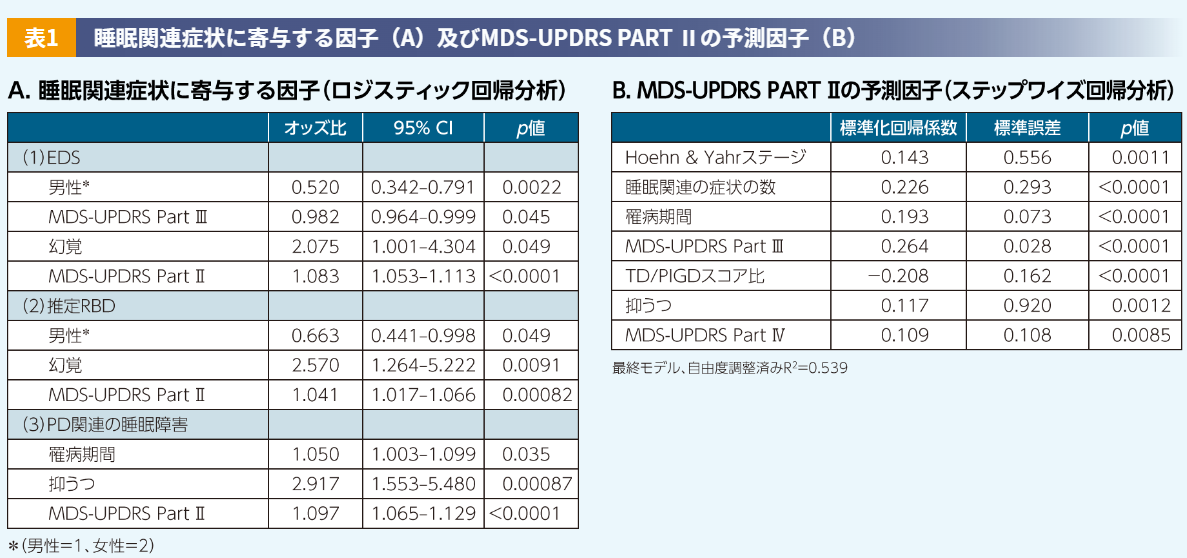 ALC_睡眠関連症状に寄与する因子（A）及びMDS-UPDRS PART Ⅱの予測因子（B）