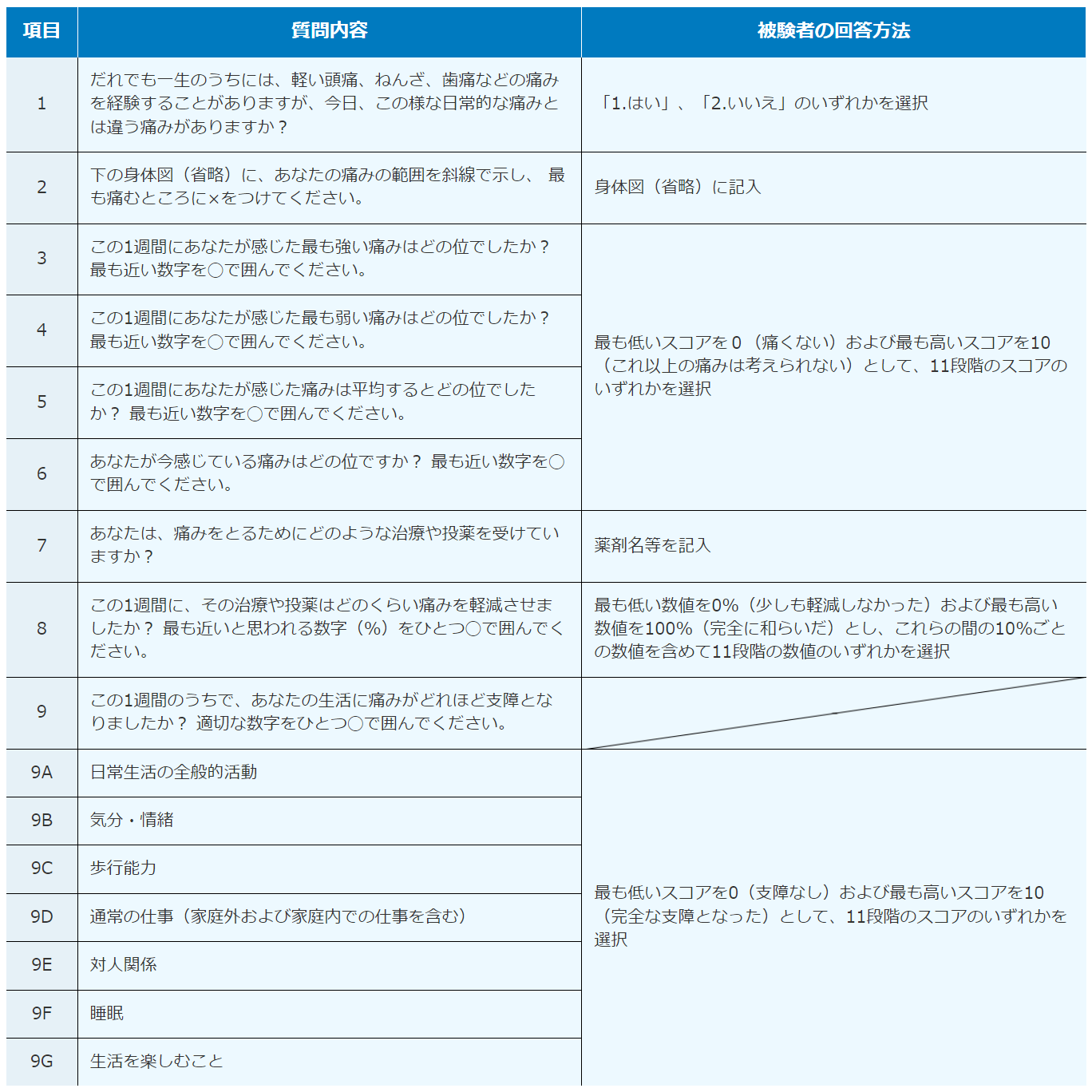 リプレガルの臨床成績_BPI（Brief Pain Inventory）日本語版
