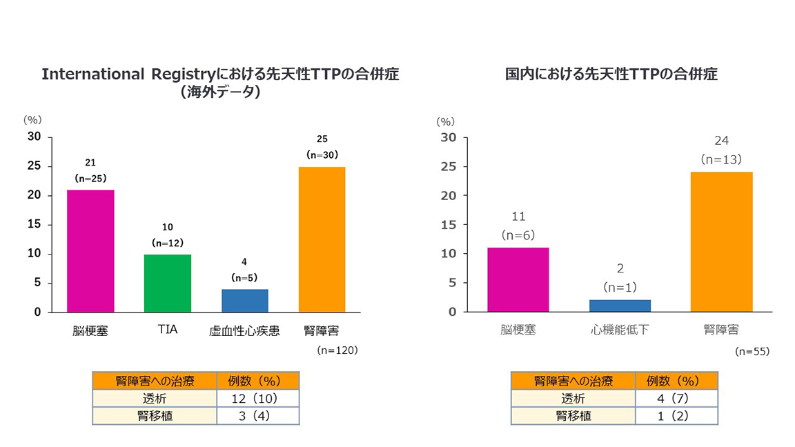 図5:先天性TTPの合併症
