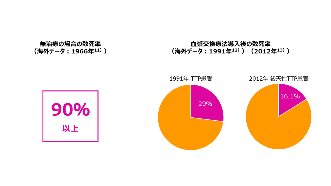 図7:TTPの予後