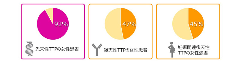 図8:将来の妊娠でTTPが再発するリスク(海外データ)