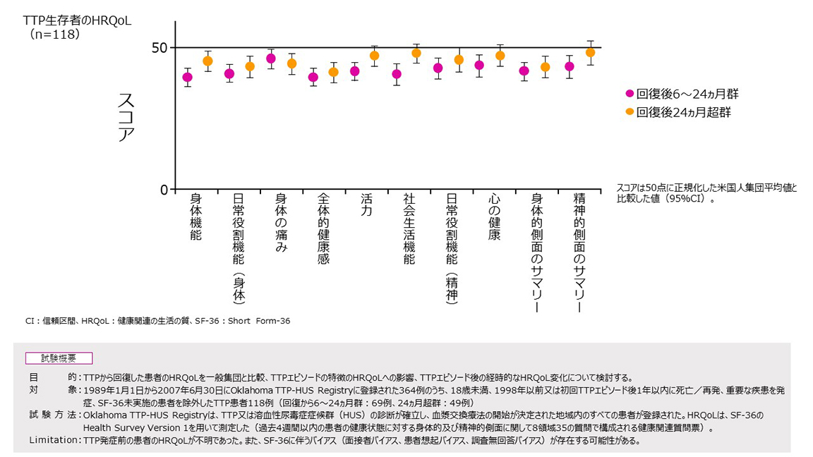 図10:TTPエピソードとHRQoL(海外データ)