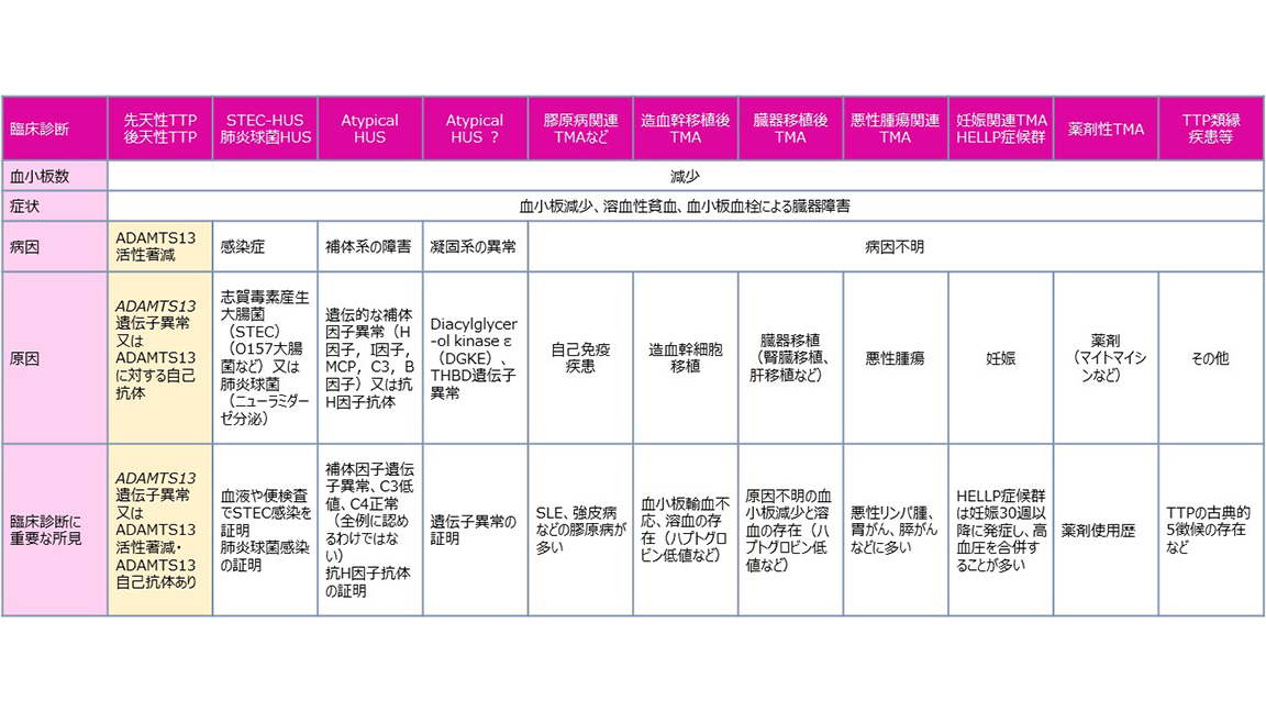表1:TTPとその類似疾患