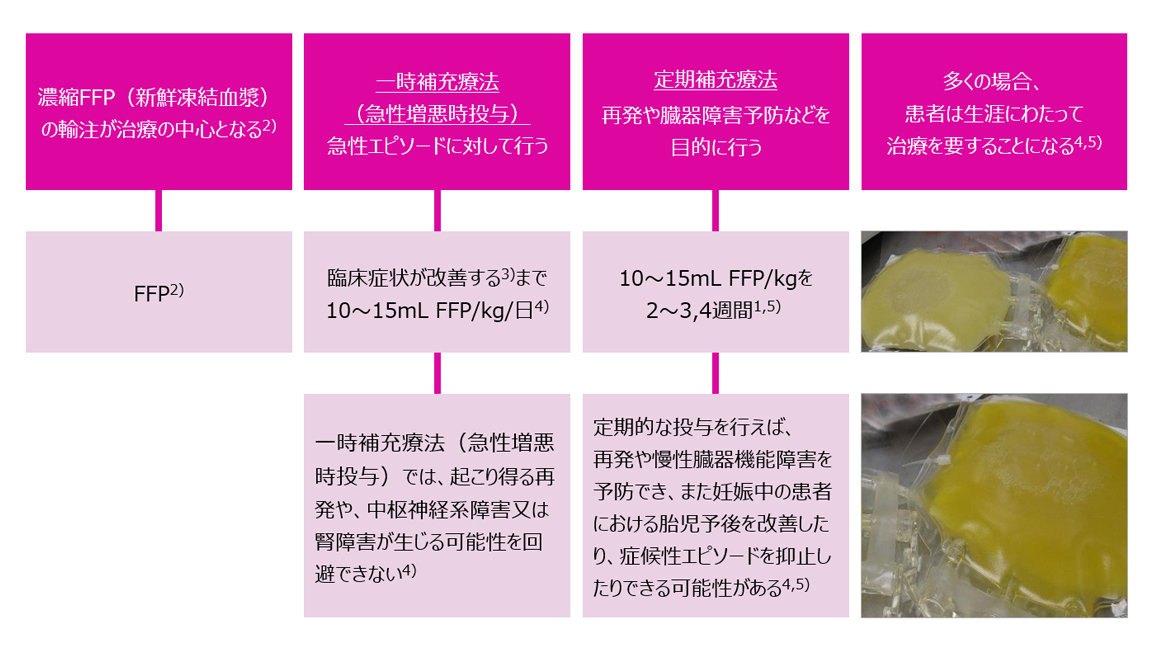 図1:先天性TTPの治療