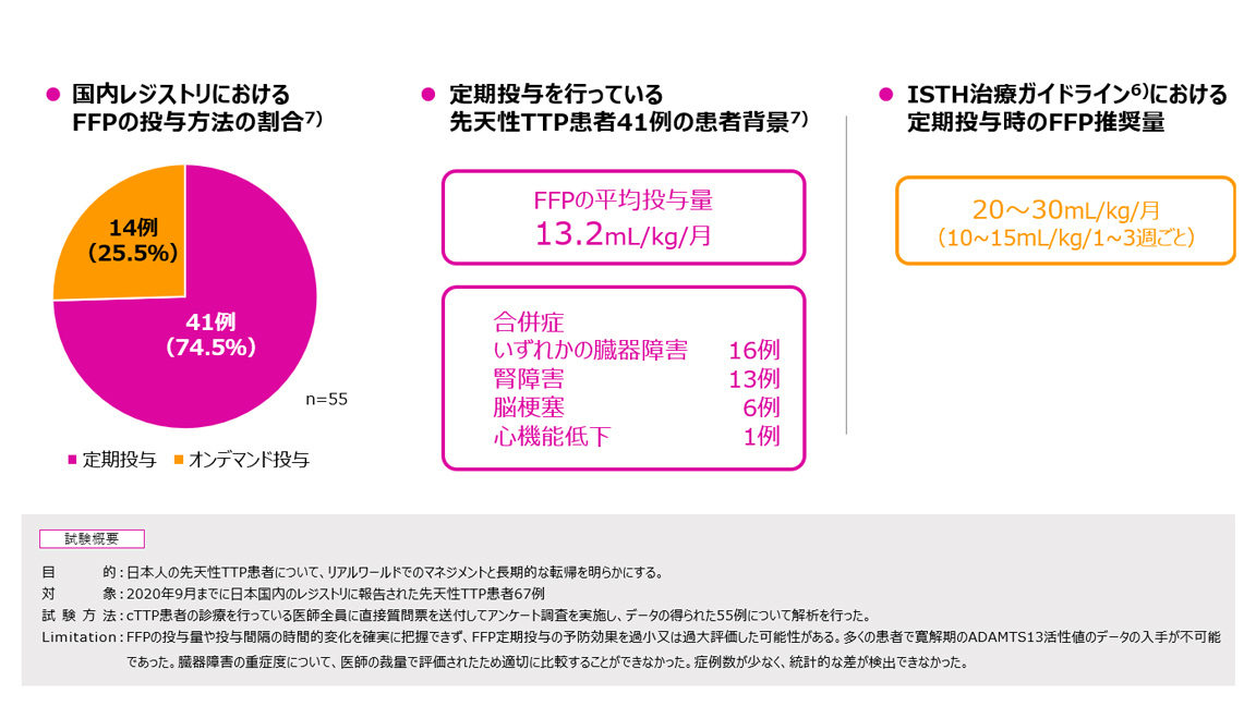 図2:本邦におけるFFP定期投与量とISTH治療ガイドラインのFFP推奨量