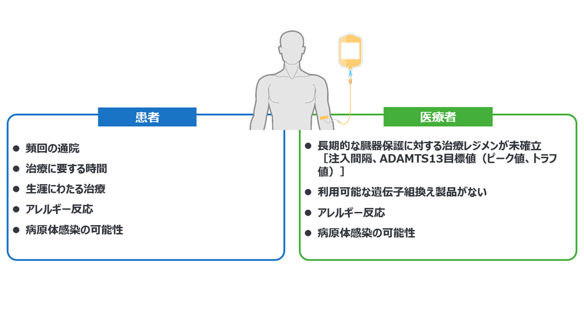 図4 : TTP治療の課題