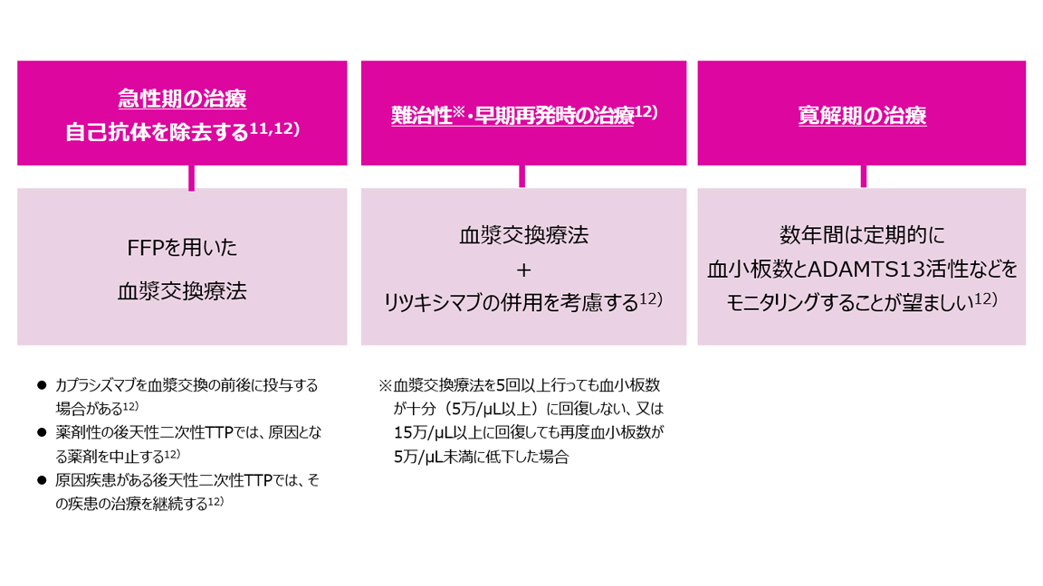 図5:後天性TTPの治療