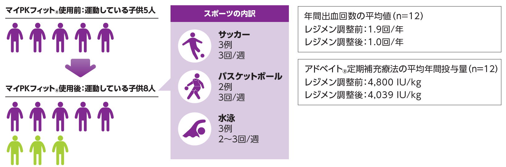 図：小児血友病A患者(n=8)におけるレジメン調整後のスポーツ実施状況(海外データ)